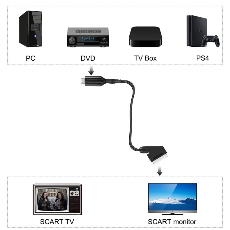 uhddadi Convertisseur péritel vers HDMI, Adaptateur péritel vers HDMI,  Convertisseur audio vidéo HD 1080P avec câble HDMI - Pour HDTV