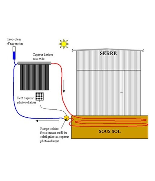 Kit chauffage solaire 12 Volts pour serre de 20 à 30 m2 avec capteur solaire